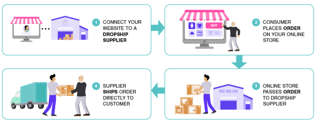 working of dropshipping to start an e-commerce business