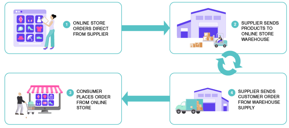 Working of wholesale retail