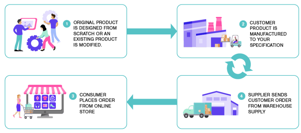 Private labelling to start an e-commerce business